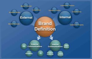 Various Functions within Marketing Company