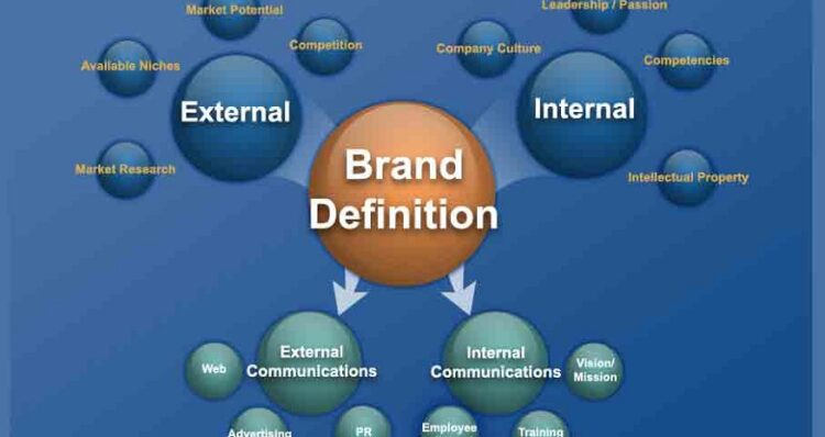 Various Functions within Marketing Company
